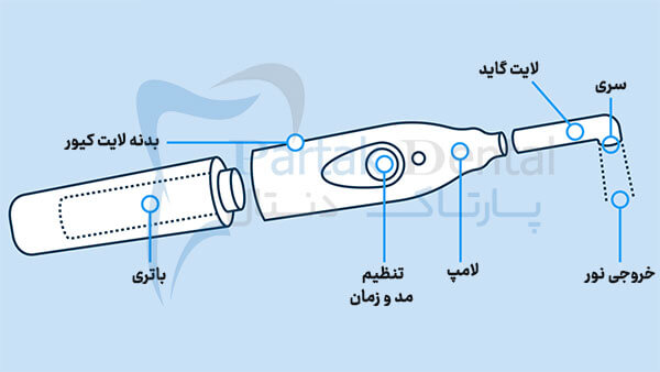 اجزای مختلف دستگاههای لایت کیور